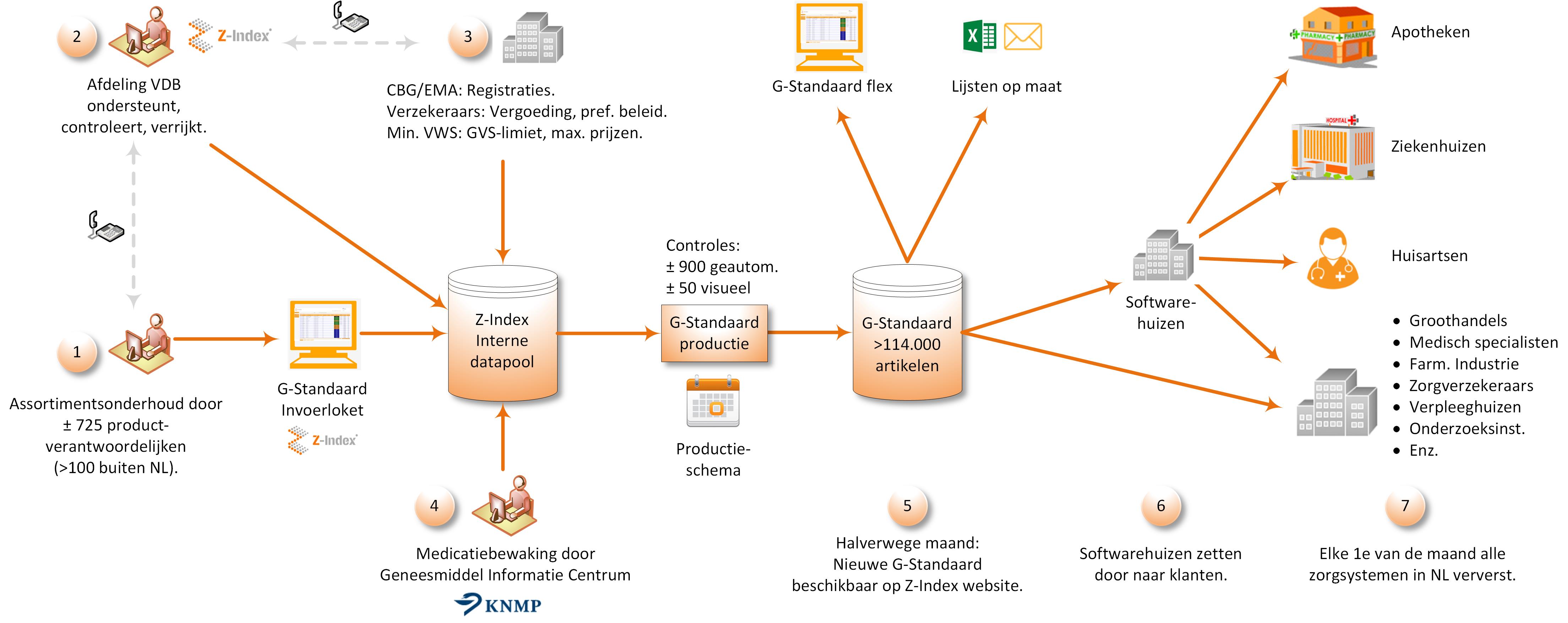 G-Standaard schema