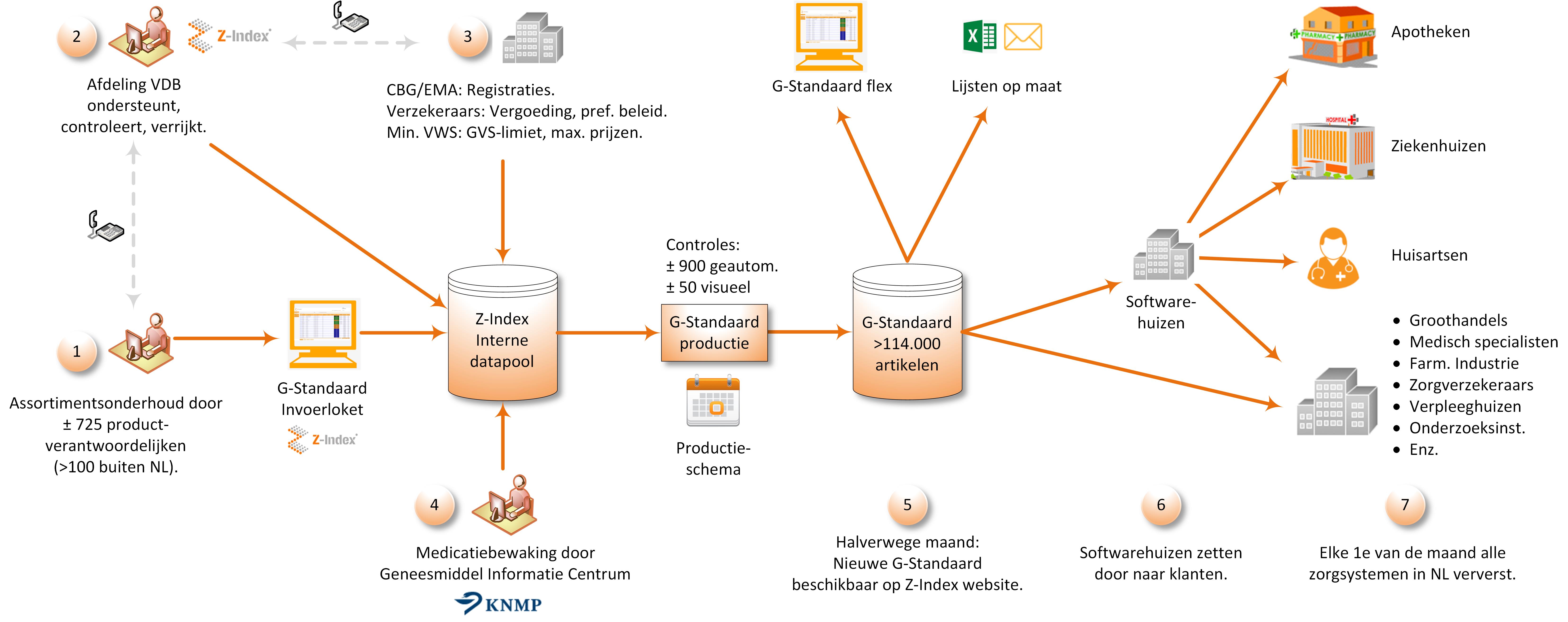 G-Standaard schema