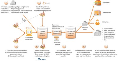 G-Standaard schema