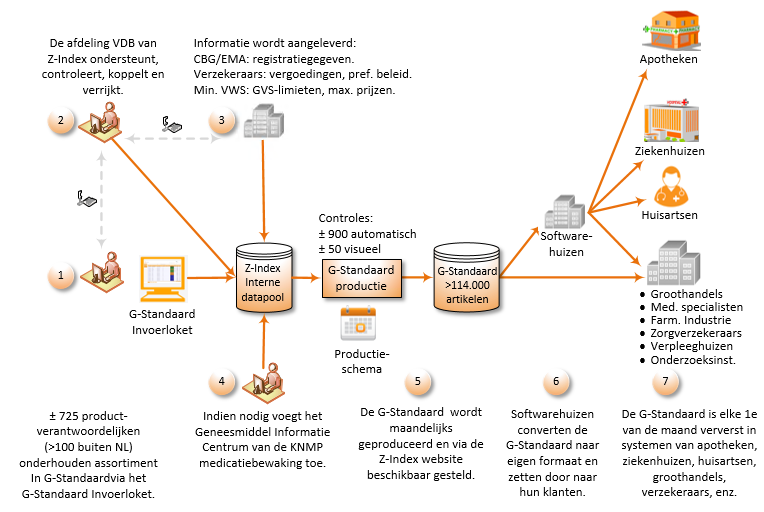 G-Standaard schema