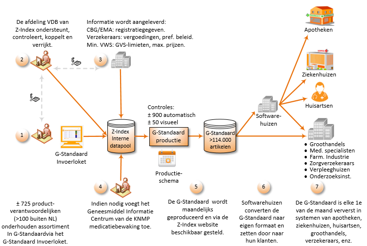 G-Standaard schema